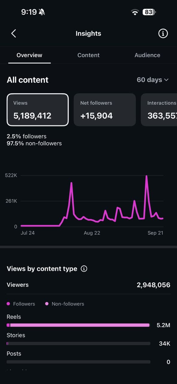 ProspectHalo Instagram insights showing 5,189,412 views