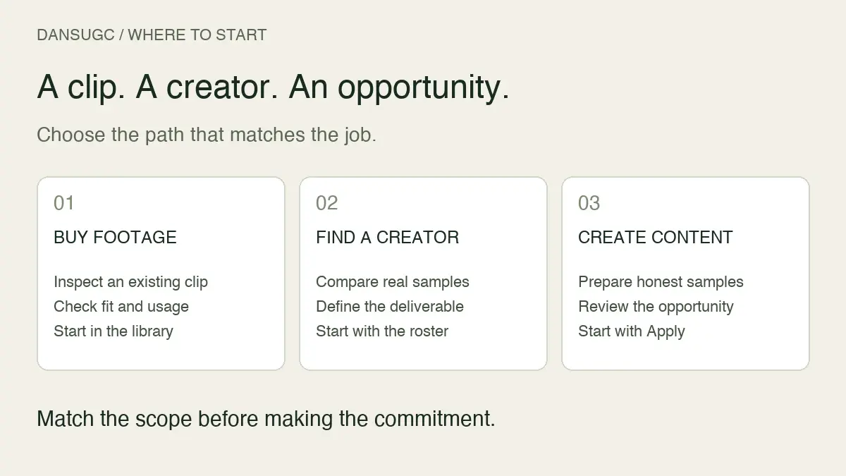 Three DansUGC starting points: inspect existing footage in the library, compare creators in the roster, or apply to create content.