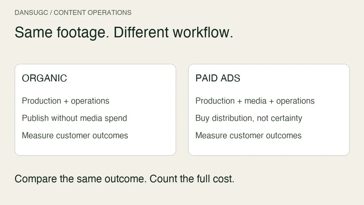 Organic distribution requires production and operations; paid ads add media spend. Compare the same customer outcome and count the full cost.